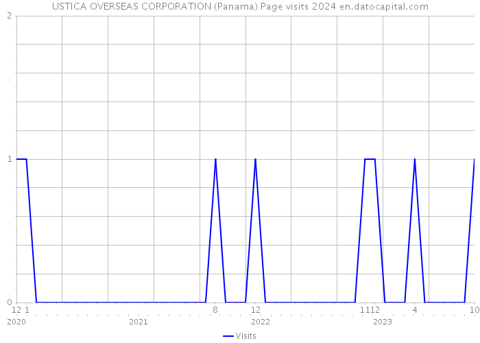 USTICA OVERSEAS CORPORATION (Panama) Page visits 2024 