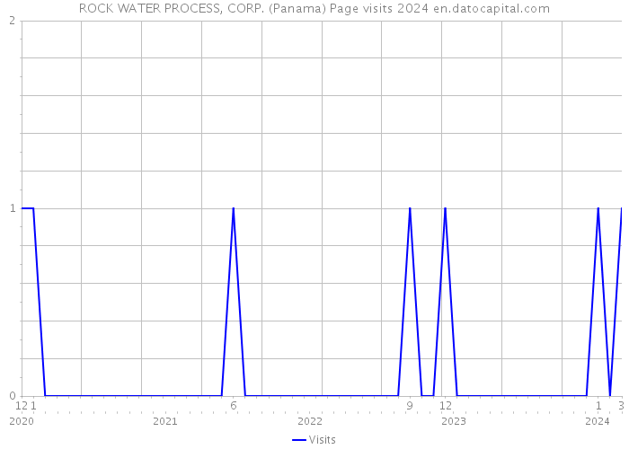 ROCK WATER PROCESS, CORP. (Panama) Page visits 2024 