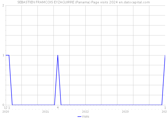 SEBASTIEN FRAMCOIS EYZAGUIRRE (Panama) Page visits 2024 