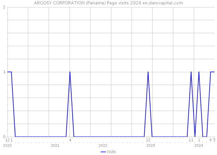 ARGOSY CORPORATION (Panama) Page visits 2024 