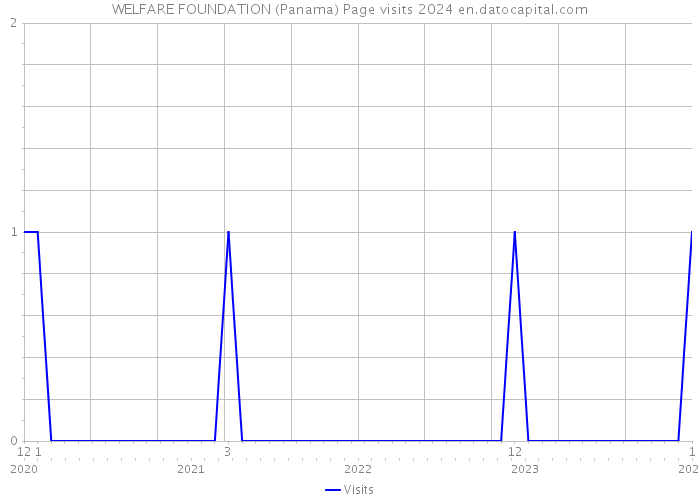 WELFARE FOUNDATION (Panama) Page visits 2024 