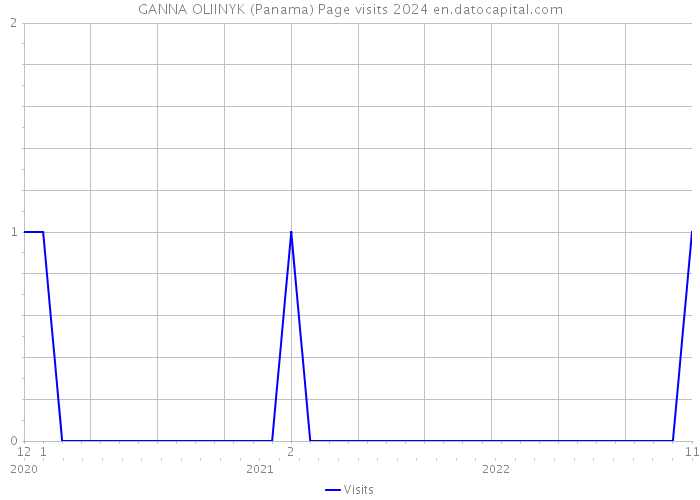 GANNA OLIINYK (Panama) Page visits 2024 
