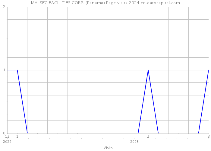 MALSEC FACILITIES CORP. (Panama) Page visits 2024 