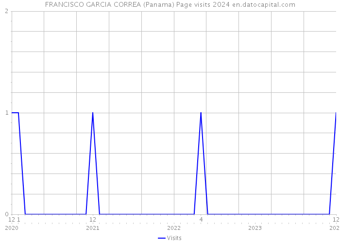 FRANCISCO GARCIA CORREA (Panama) Page visits 2024 
