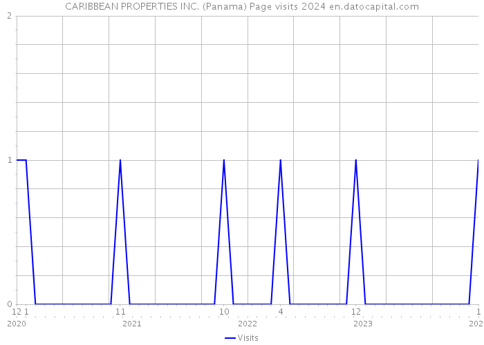CARIBBEAN PROPERTIES INC. (Panama) Page visits 2024 