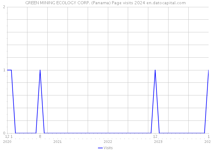GREEN MINING ECOLOGY CORP. (Panama) Page visits 2024 