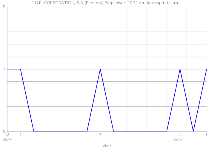 P.G.P. CORPORATION, S.A (Panama) Page visits 2024 