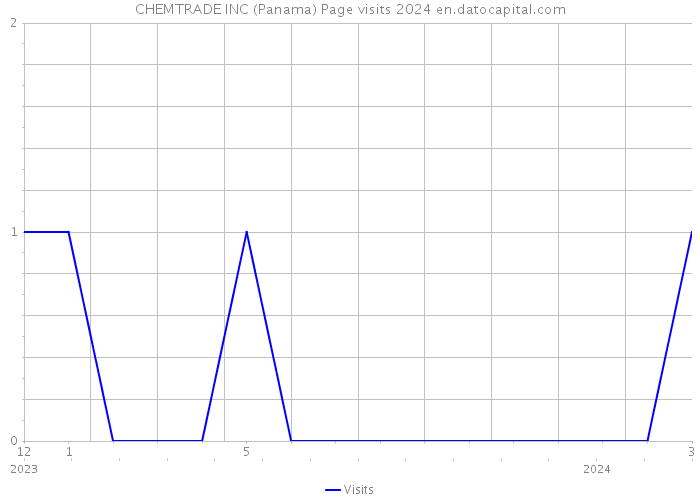 CHEMTRADE INC (Panama) Page visits 2024 