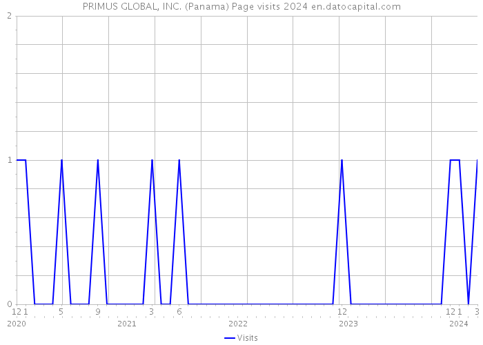 PRIMUS GLOBAL, INC. (Panama) Page visits 2024 