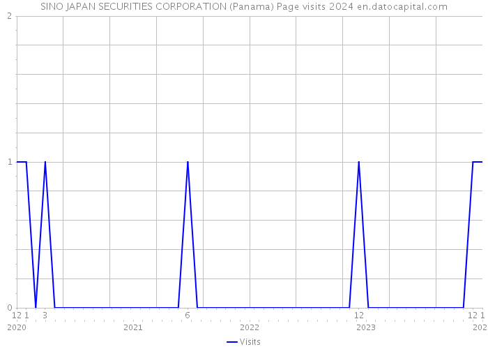 SINO JAPAN SECURITIES CORPORATION (Panama) Page visits 2024 