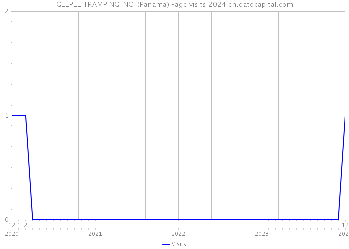 GEEPEE TRAMPING INC. (Panama) Page visits 2024 