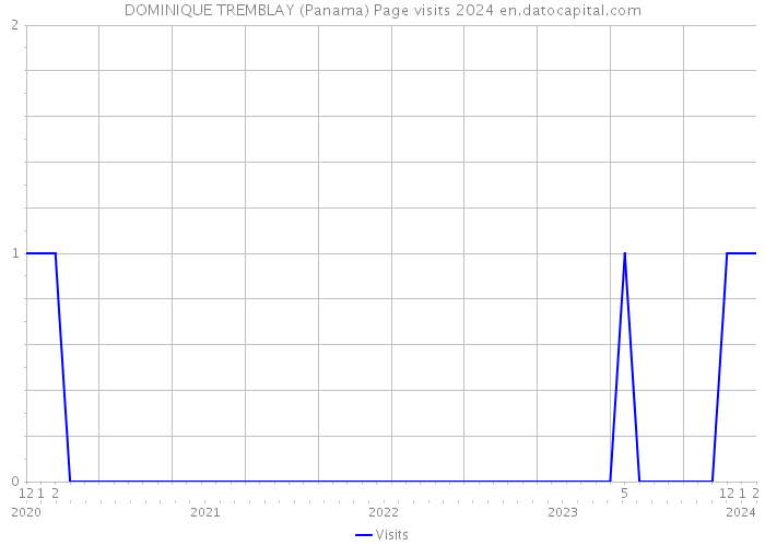DOMINIQUE TREMBLAY (Panama) Page visits 2024 