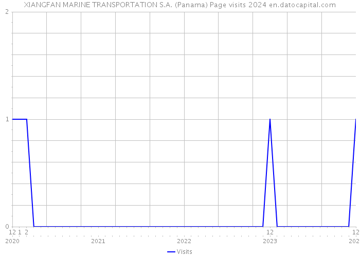 XIANGFAN MARINE TRANSPORTATION S.A. (Panama) Page visits 2024 