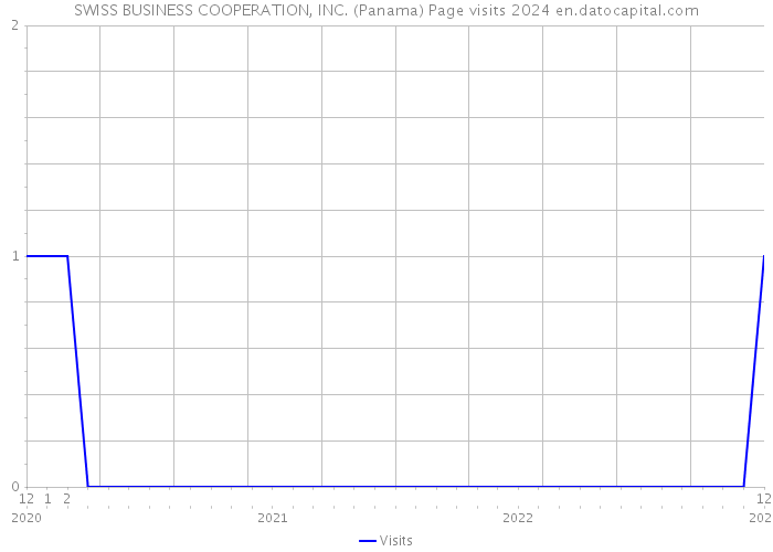 SWISS BUSINESS COOPERATION, INC. (Panama) Page visits 2024 