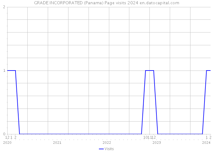 GRADE INCORPORATED (Panama) Page visits 2024 