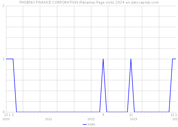 PHOENIX FINANCE CORPORATION (Panama) Page visits 2024 