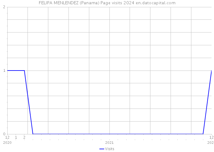 FELIPA MENLENDEZ (Panama) Page visits 2024 