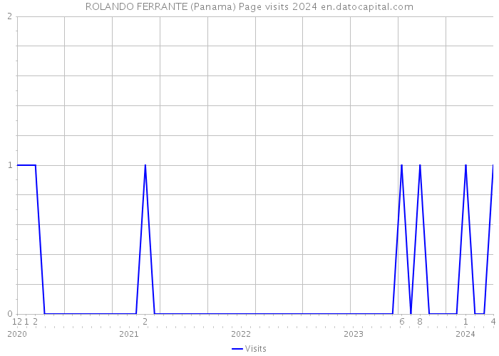 ROLANDO FERRANTE (Panama) Page visits 2024 