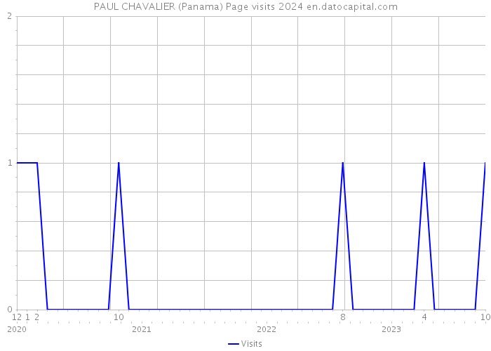 PAUL CHAVALIER (Panama) Page visits 2024 