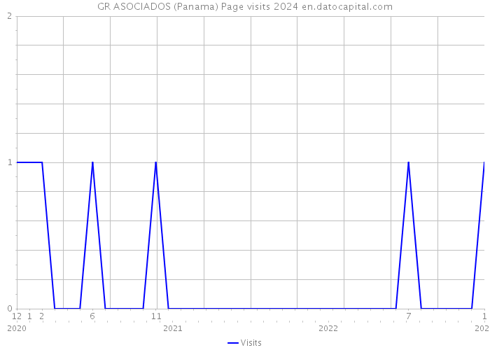 GR ASOCIADOS (Panama) Page visits 2024 