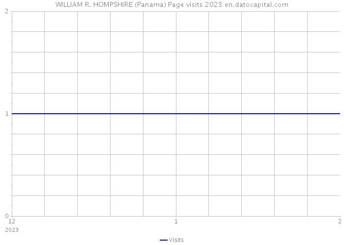 WILLIAM R. HOMPSHIRE (Panama) Page visits 2023 