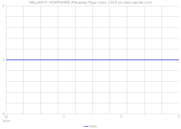 WILLIAM R. HOMPSHIRE (Panama) Page visits 2024 