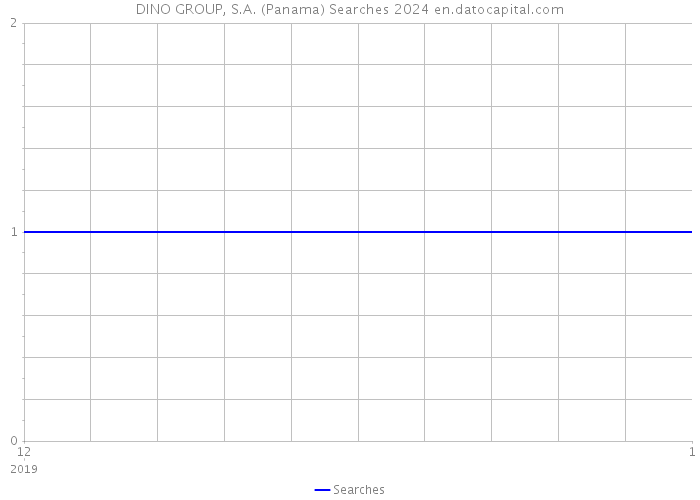 DINO GROUP, S.A. (Panama) Searches 2024 