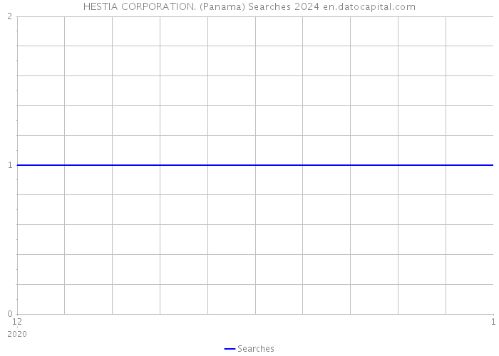 HESTIA CORPORATION. (Panama) Searches 2024 