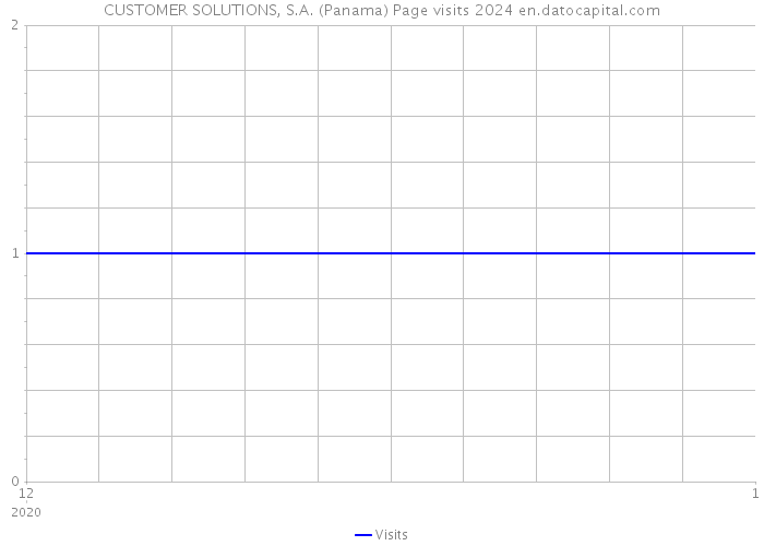 CUSTOMER SOLUTIONS, S.A. (Panama) Page visits 2024 