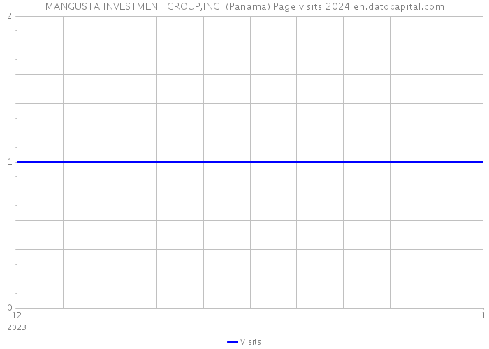 MANGUSTA INVESTMENT GROUP,INC. (Panama) Page visits 2024 