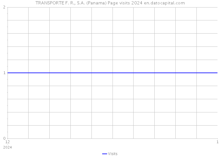 TRANSPORTE F. R., S.A. (Panama) Page visits 2024 