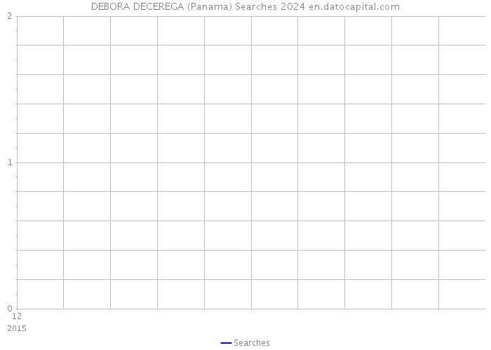 DEBORA DECEREGA (Panama) Searches 2024 