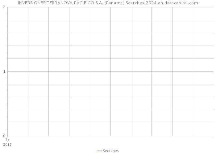 INVERSIONES TERRANOVA PACIFICO S.A. (Panama) Searches 2024 