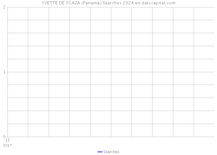 YVETTE DE YCAZA (Panama) Searches 2024 