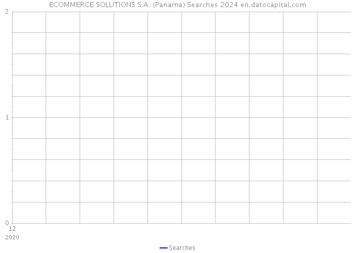 ECOMMERCE SOLUTIONS S.A. (Panama) Searches 2024 