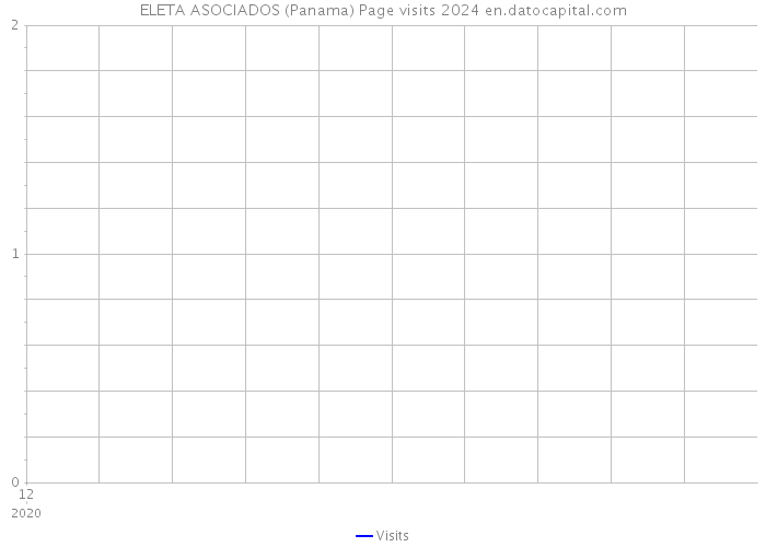 ELETA ASOCIADOS (Panama) Page visits 2024 