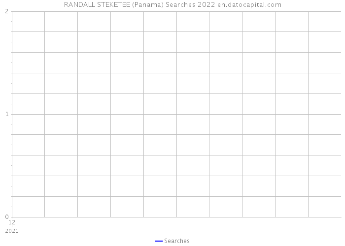 RANDALL STEKETEE (Panama) Searches 2022 