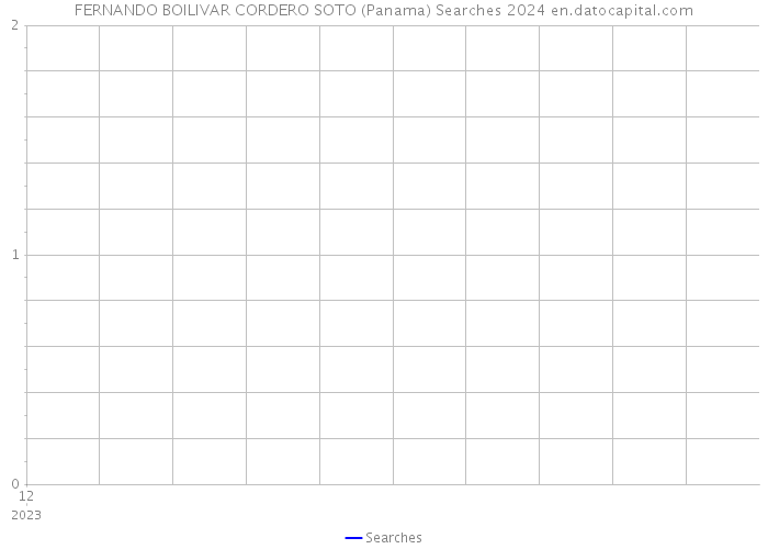 FERNANDO BOILIVAR CORDERO SOTO (Panama) Searches 2024 