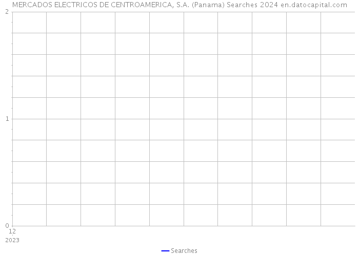 MERCADOS ELECTRICOS DE CENTROAMERICA, S.A. (Panama) Searches 2024 