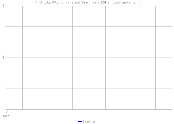 MICHELLE WOLFE (Panama) Searches 2024 