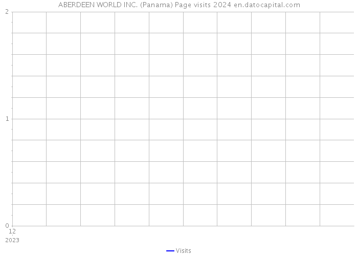 ABERDEEN WORLD INC. (Panama) Page visits 2024 