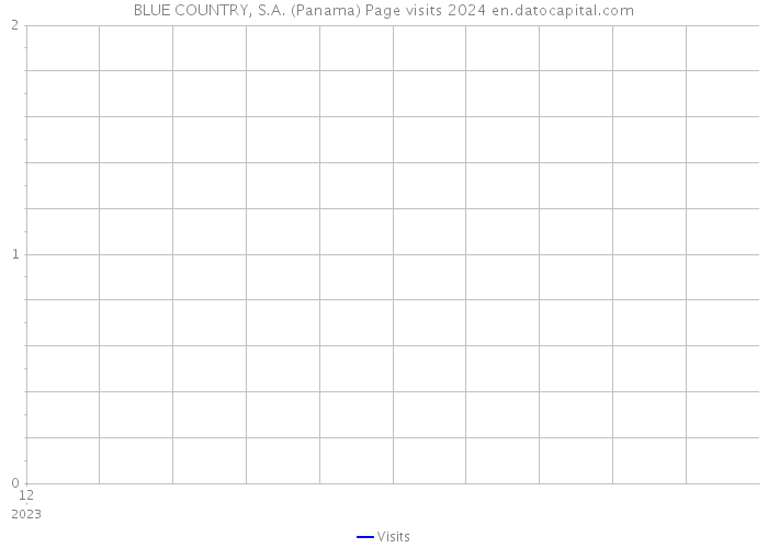 BLUE COUNTRY, S.A. (Panama) Page visits 2024 