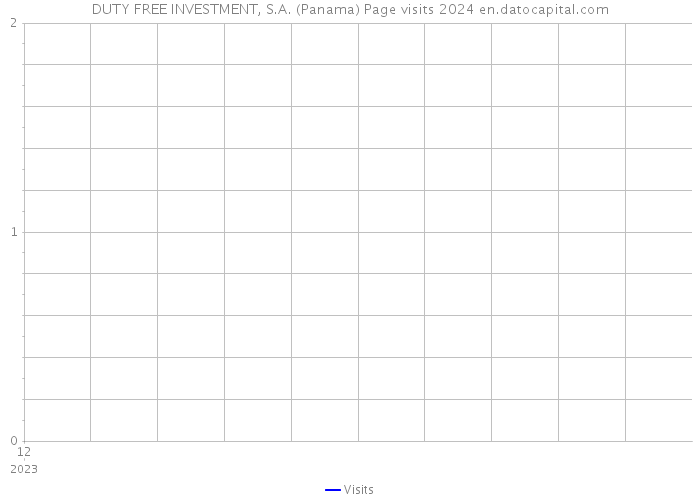 DUTY FREE INVESTMENT, S.A. (Panama) Page visits 2024 