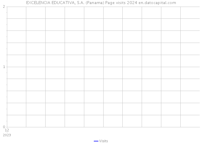 EXCELENCIA EDUCATIVA, S.A. (Panama) Page visits 2024 