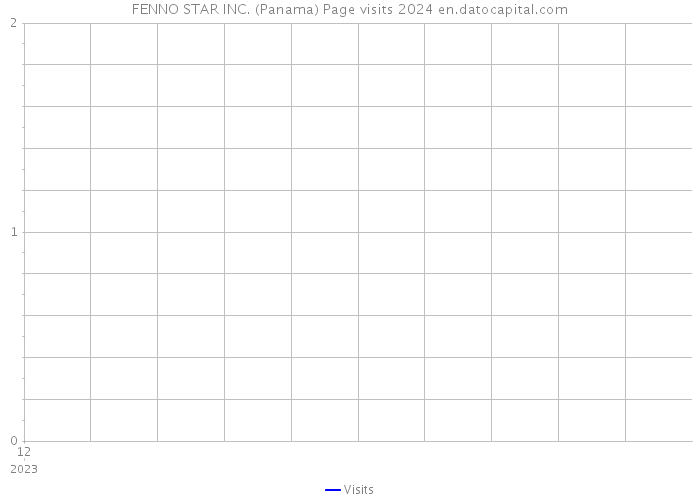 FENNO STAR INC. (Panama) Page visits 2024 