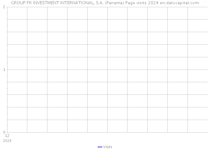GROUP FR INVESTMENT INTERNATIONAL, S.A. (Panama) Page visits 2024 