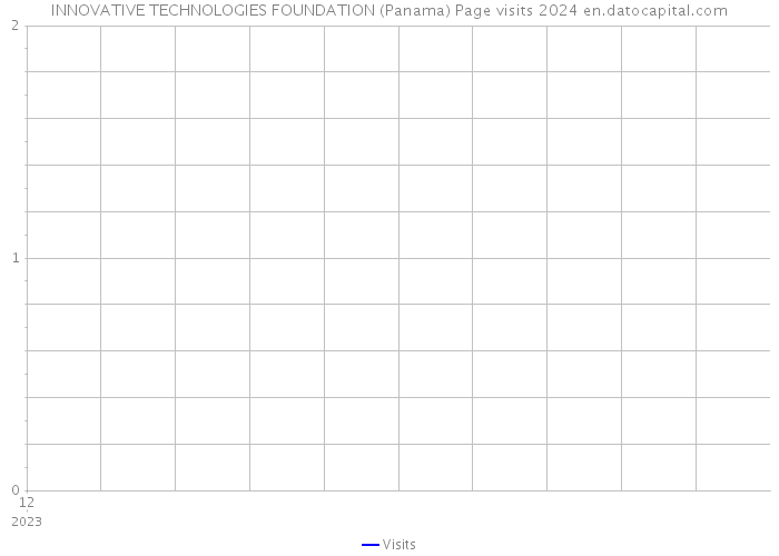 INNOVATIVE TECHNOLOGIES FOUNDATION (Panama) Page visits 2024 