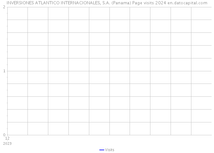 INVERSIONES ATLANTICO INTERNACIONALES, S.A. (Panama) Page visits 2024 