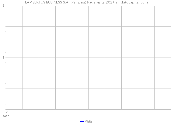 LAMBERTUS BUSINESS S.A. (Panama) Page visits 2024 