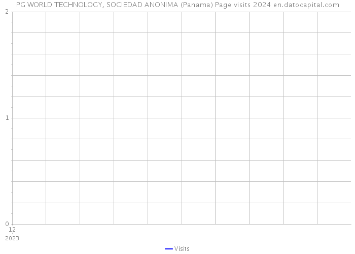 PG WORLD TECHNOLOGY, SOCIEDAD ANONIMA (Panama) Page visits 2024 